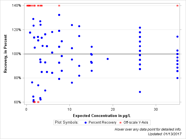 The SGPlot Procedure
